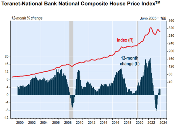 A combined line and bar graph showing the Teranet-National Bank National Composite House Price Index