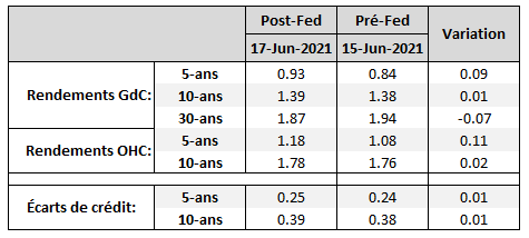 Bondyields-18JUN21-fr Bond Yields as of June 18, 2021