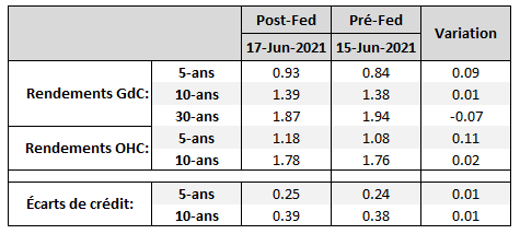 Bond Yields as of June 18, 2021