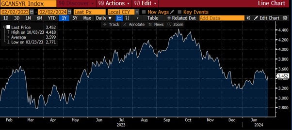 Government of Canada bond benchmark rates as of February 2nd 2024.